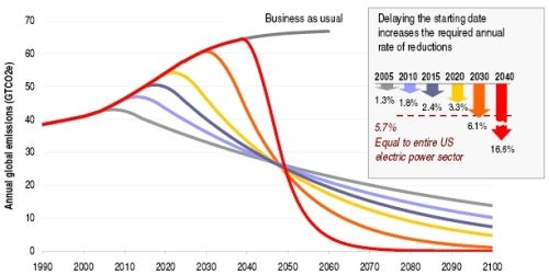 Cost of Delay